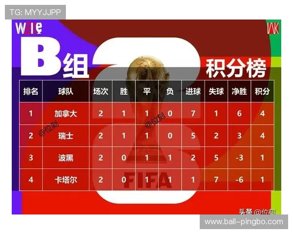加拿大世界杯B组成绩:一胜一平一负排名第二